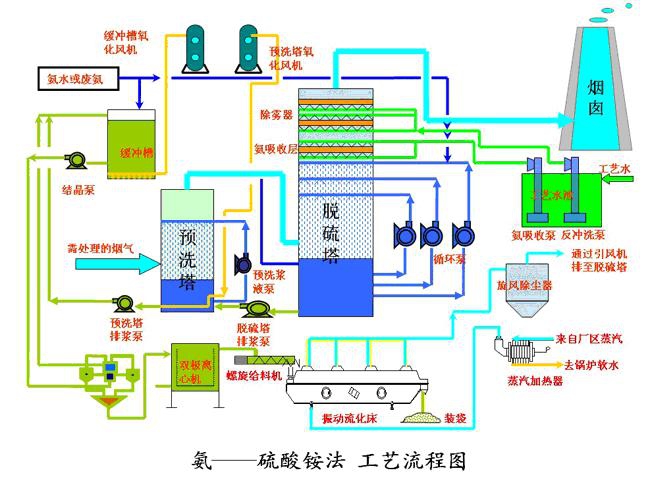 氨法脱硫